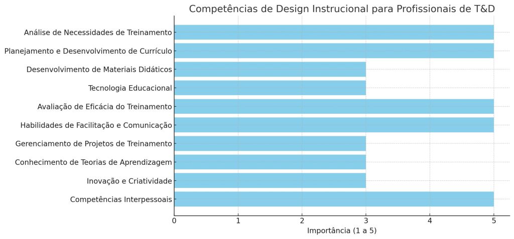 design instrucional competencias