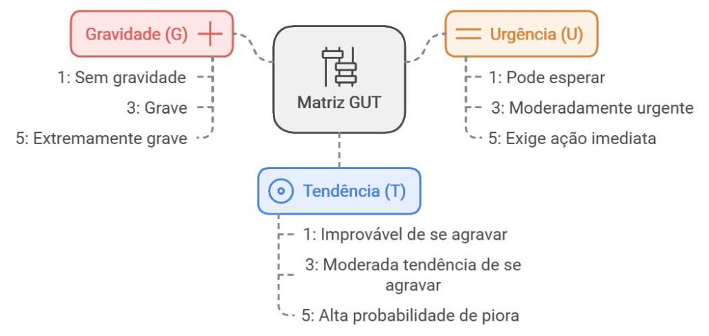 Matriz GUT diagrama