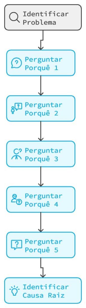 Tecnica dos 5 Porques diagrama